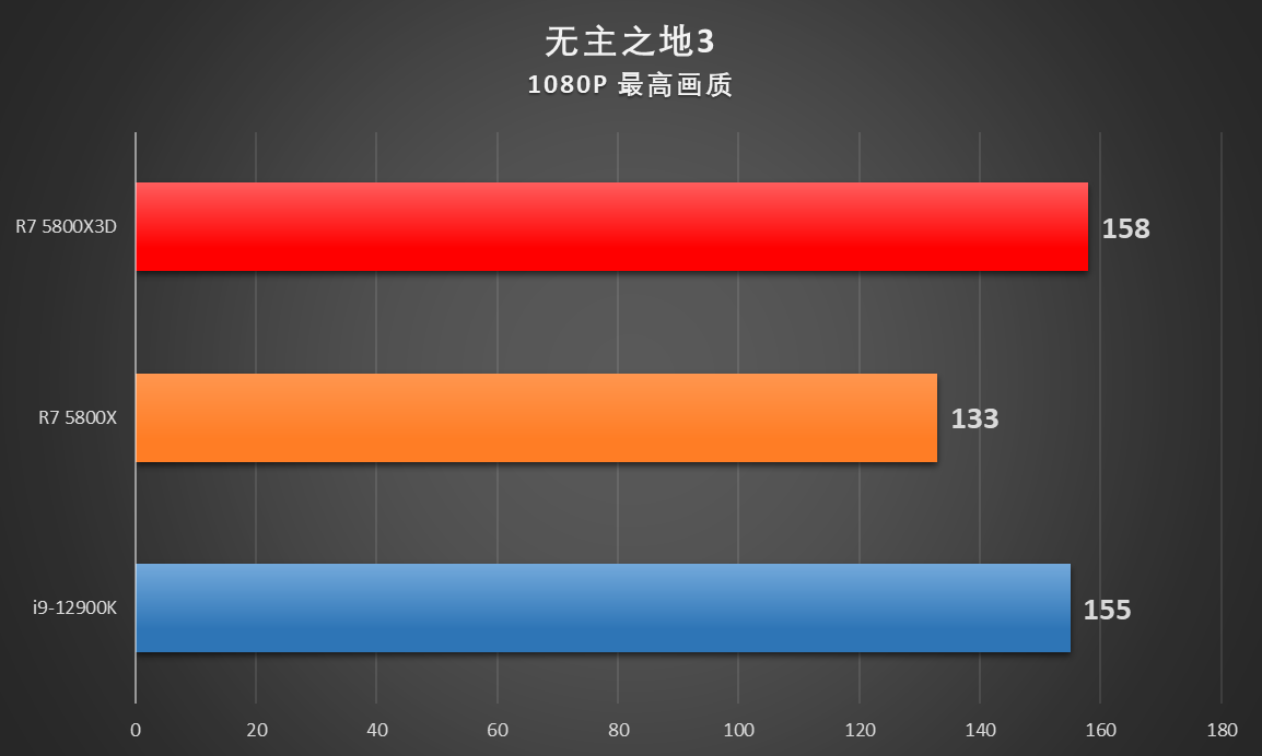 AMD 锐龙7 5800X3D首发评测：能与i9-12900K掰手腕，游戏玩家狂喜