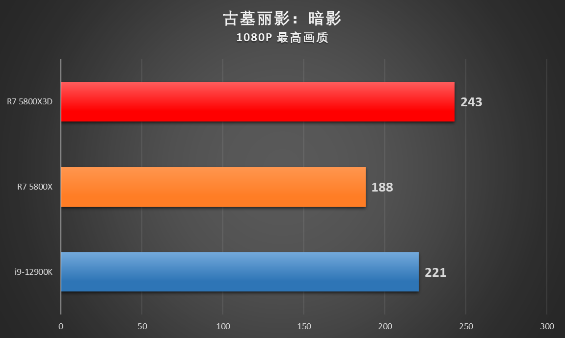 AMD 锐龙7 5800X3D首发评测：能与i9-12900K掰手腕，游戏玩家狂喜