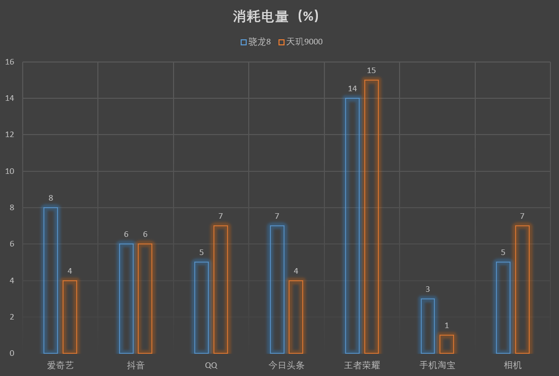 天玑9000VS骁龙8，旗舰SoC市场洗牌真的来了？