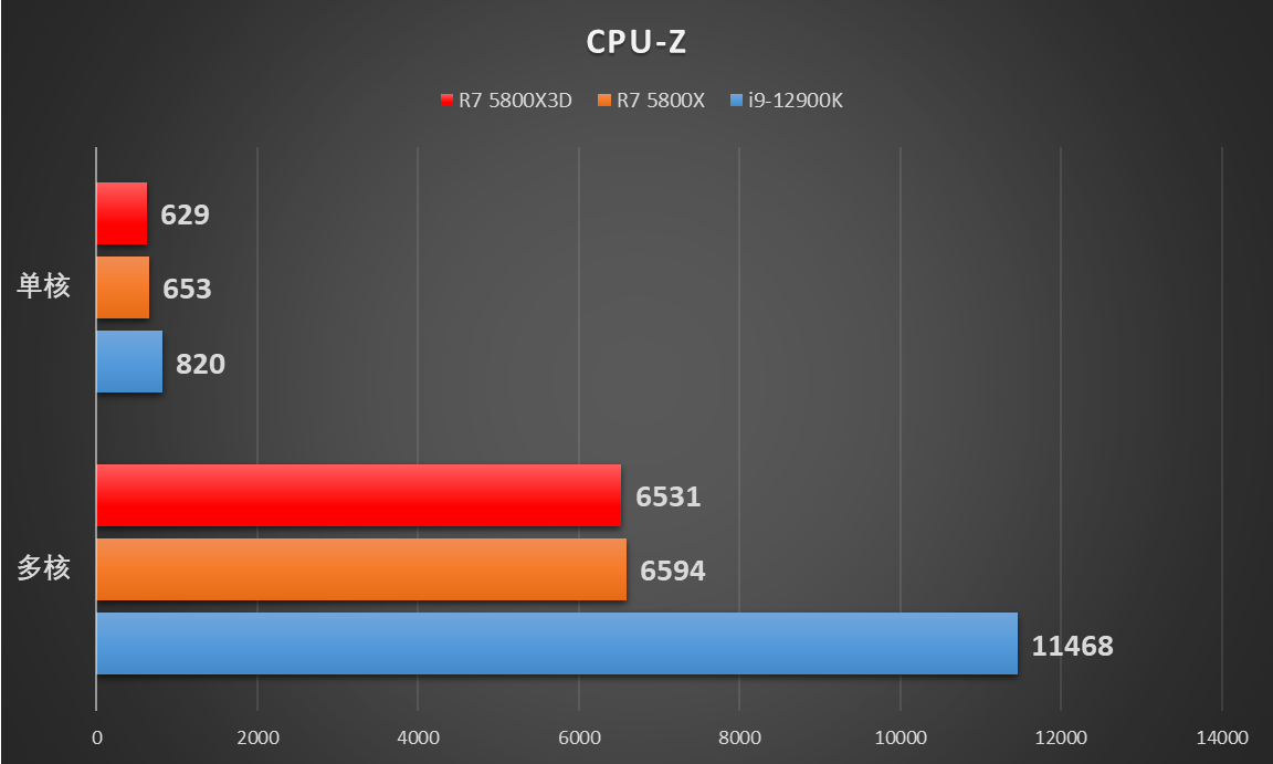 AMD 锐龙7 5800X3D首发评测：能与i9-12900K掰手腕，游戏玩家狂喜