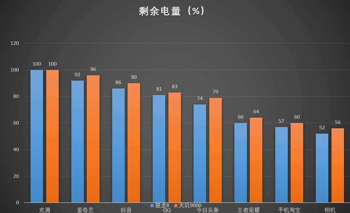 天玑9000VS骁龙8，旗舰SoC市场洗牌真的来了？