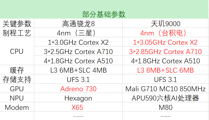 天玑9000VS骁龙8，旗舰SoC市场洗牌真的来了？