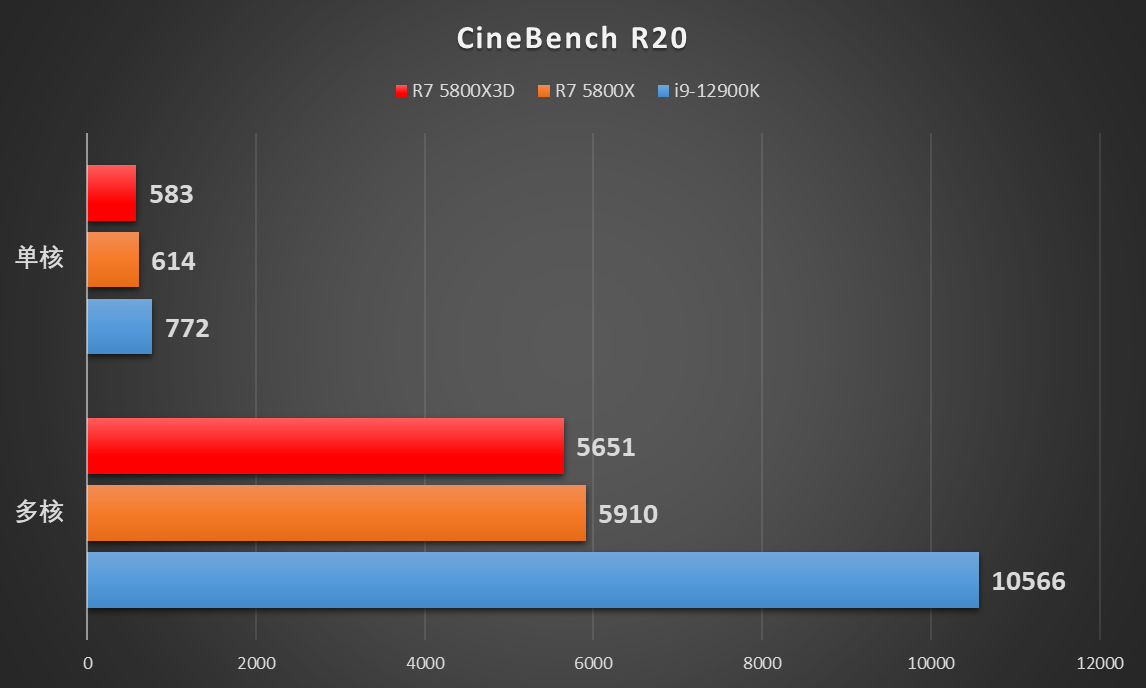 AMD 锐龙7 5800X3D首发评测：能与i9-12900K掰手腕，游戏玩家狂喜