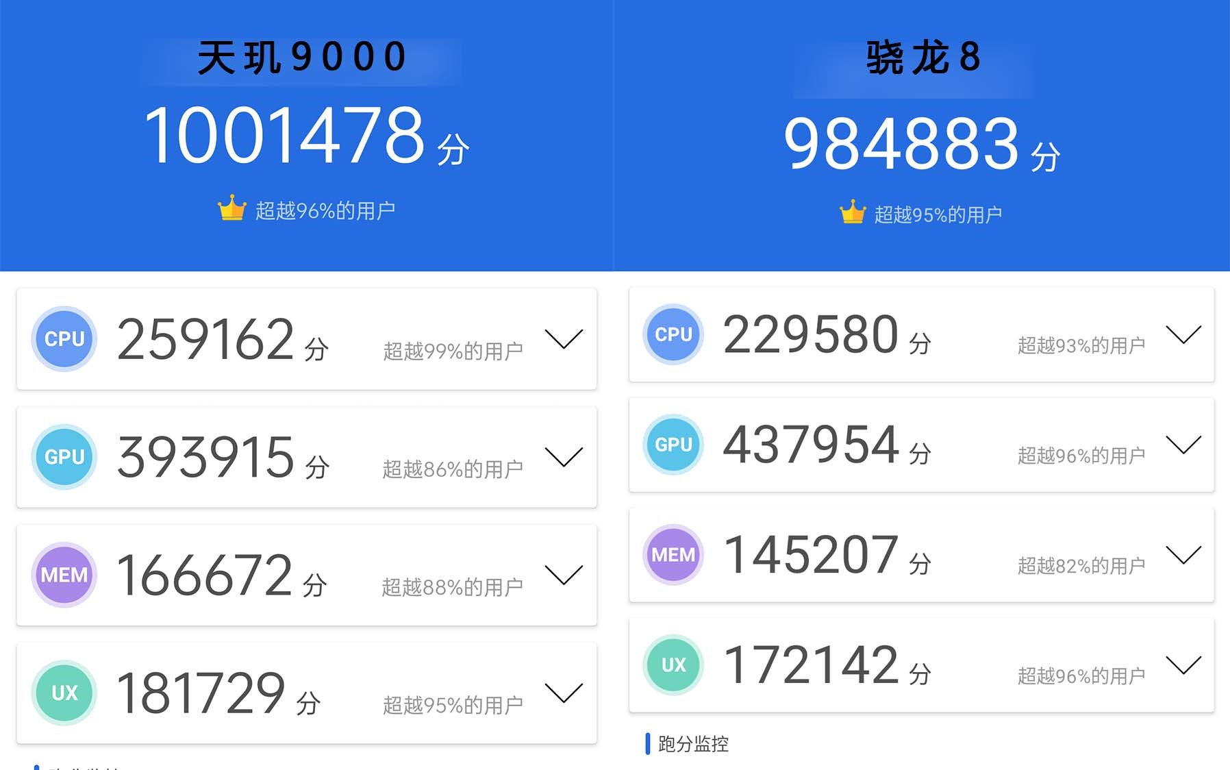 天玑9000VS骁龙8，旗舰SoC市场洗牌真的来了？