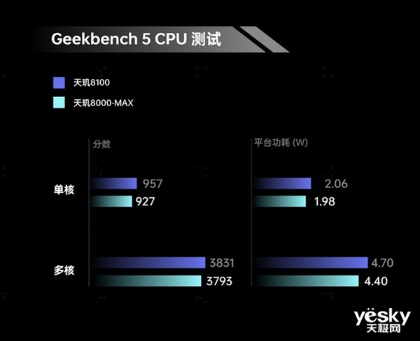 比天玑8100更省电！天玑8000-MAX来袭：台积电5nm 性能强悍