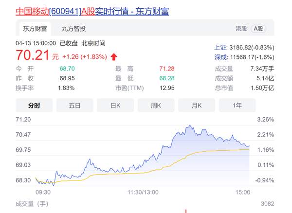 发布5G新通话产品后 中国移动A股股价创新高