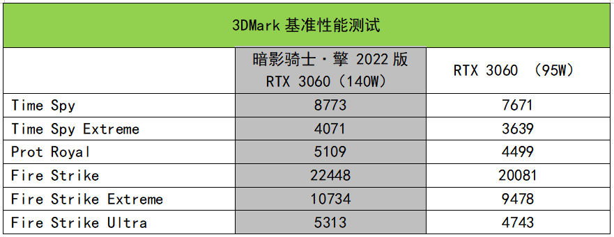 全面进化，性能大增！宏碁暗影骑士·擎2022版测评