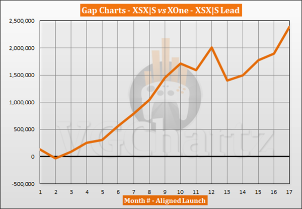 比Xbox One更好卖！微软XSX/S全球销量超1386万台