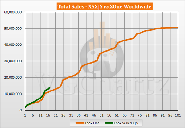 比Xbox One更好卖！微软XSX/S全球销量超1386万台