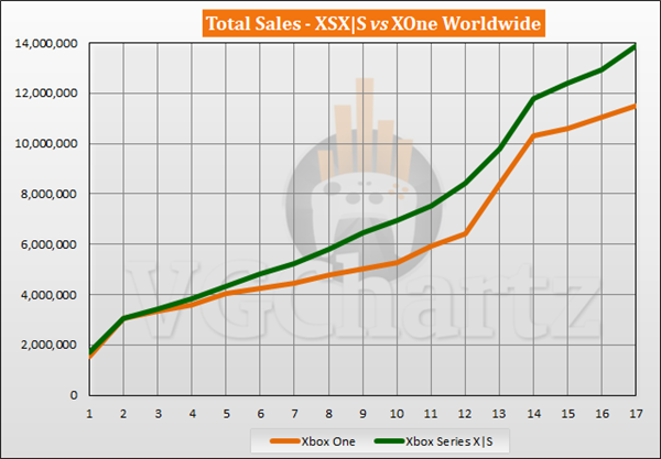 比Xbox One更好卖！微软XSX/S全球销量超1386万台