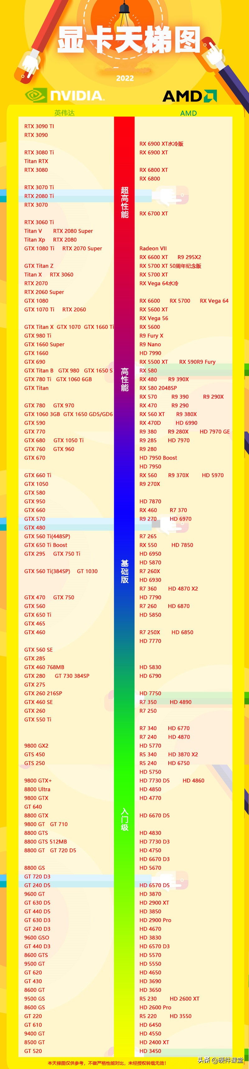 2022年CPU、显卡天梯图最新排名！