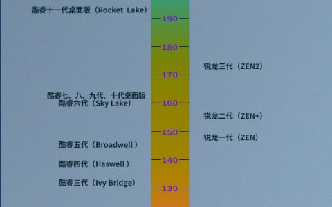 2022年CPU、显卡天梯图最新排名！