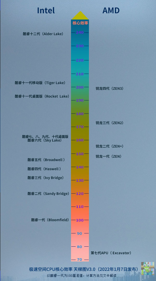 CPU性能和效率天梯图2022新版：选购CPU就看这两张图