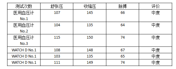 论一块手表的驱动力｜华为WATCH D血压手表两周体验报道