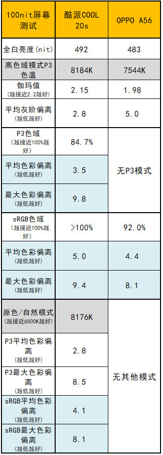 千元档鬼见愁，酷派COOL 20s 5G评测