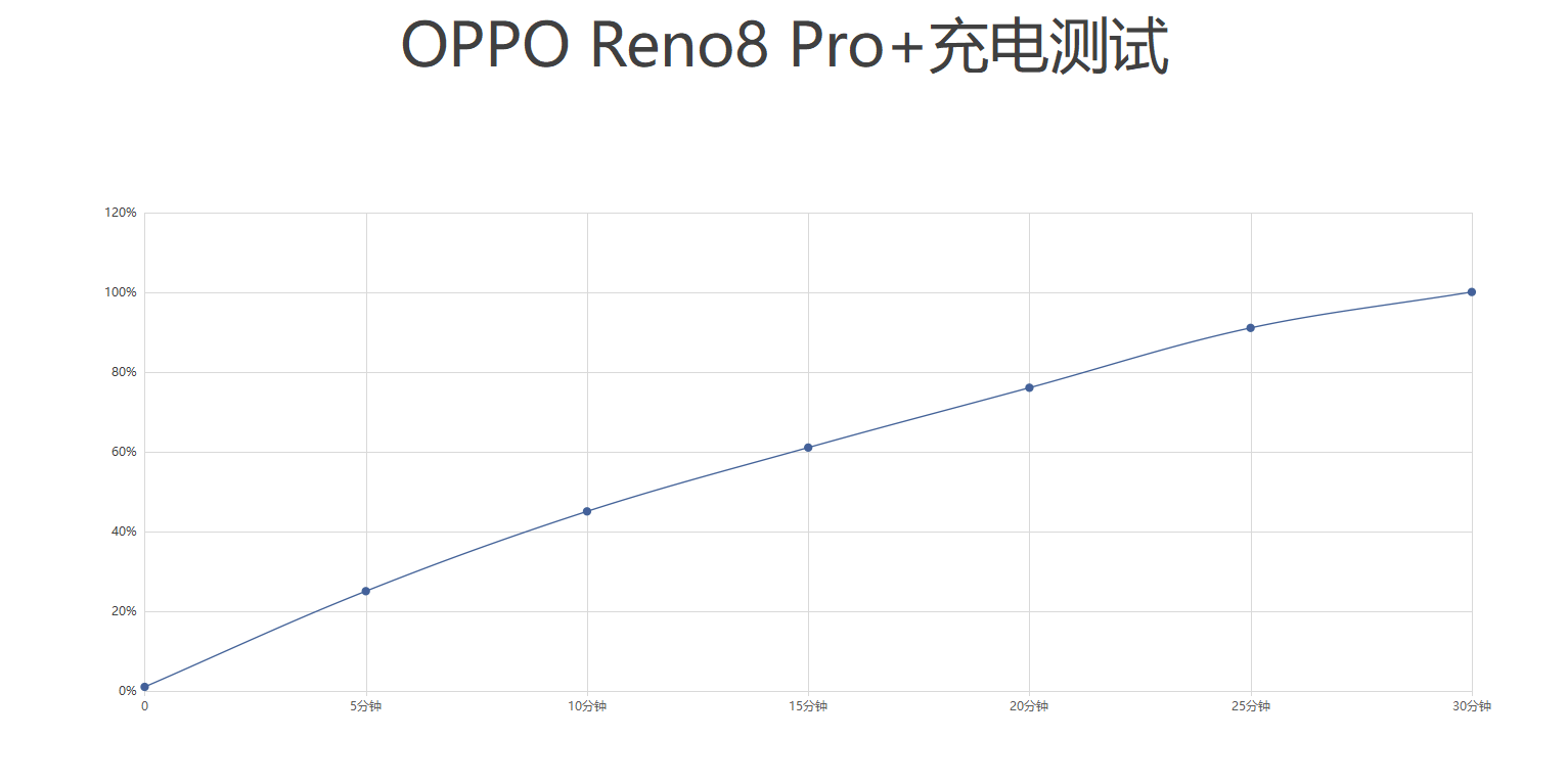 又见一体化机身设计！聊聊OPPO Reno8 Pro+入手体验如何