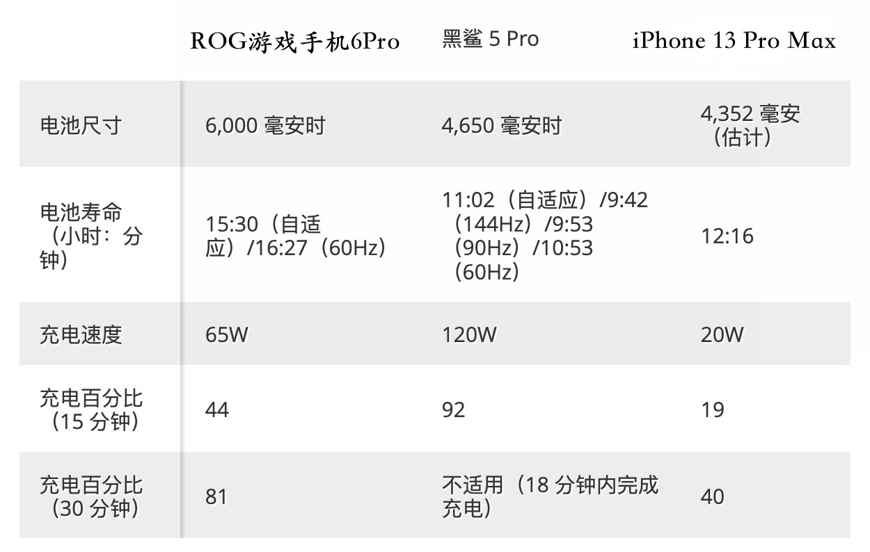 ROG游戏手机6Pro评测：虽强但贵