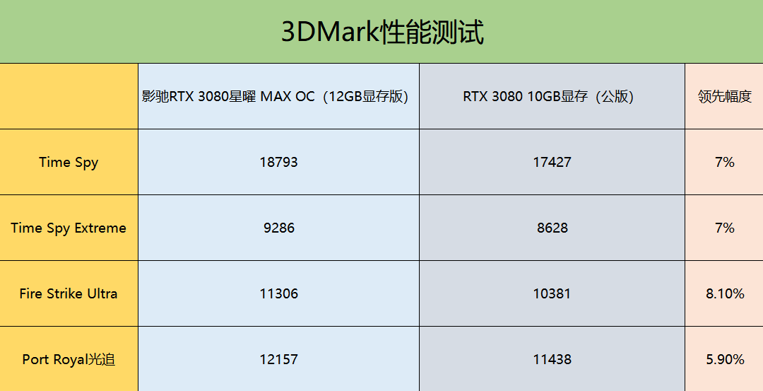 热乎乎的新款RTX 3080显卡评测：12G大显存，加量升级