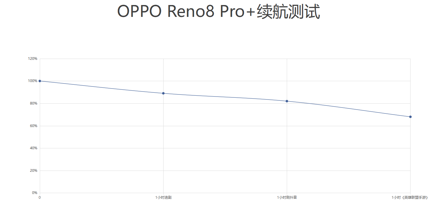 又见一体化机身设计！聊聊OPPO Reno8 Pro+入手体验如何