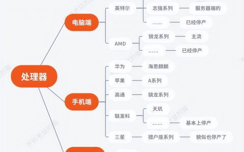当下电脑及手机的主流处理器（CPU）介绍！