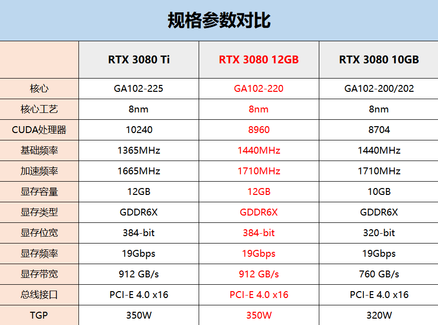 热乎乎的新款RTX 3080显卡评测：12G大显存，加量升级