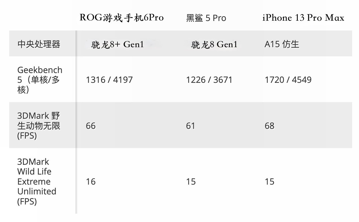 ROG游戏手机6Pro评测：虽强但贵
