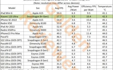 强于A15 外网博主实测12S Ultra《原神》表现