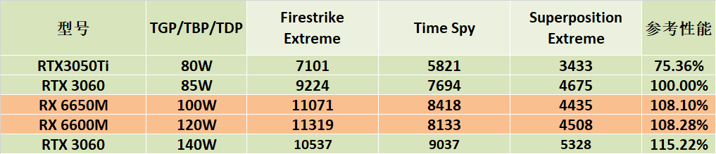 聊一款搭载Radeon RX6650M独显的游戏本