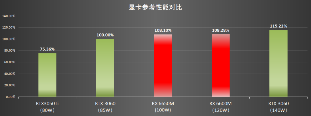 聊一款搭载Radeon RX6650M独显的游戏本