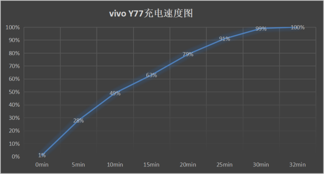 vivo Y77评测：有颜又有料的闪充主力机