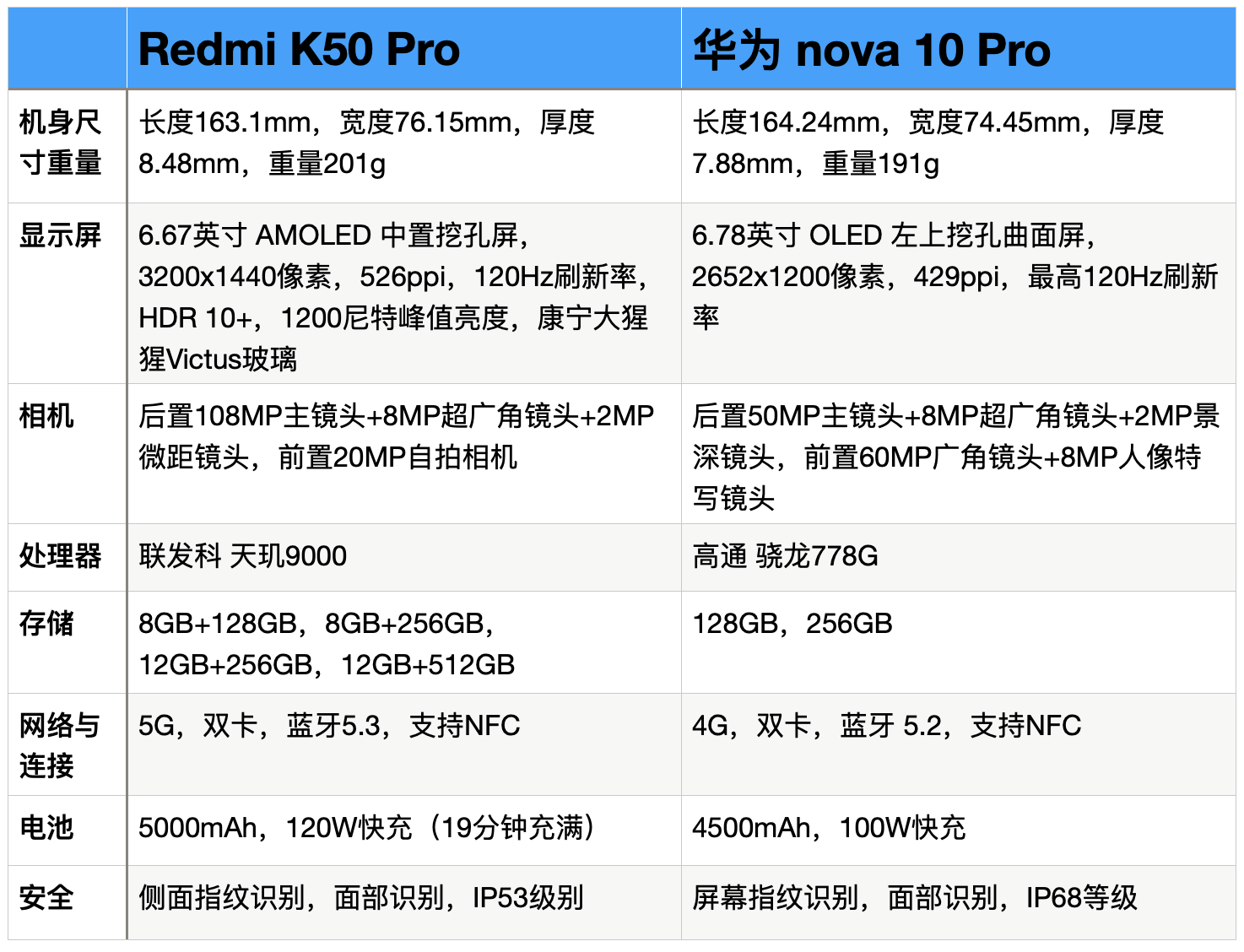 Redmi K50 Pro 与华为 nova 10 Pro 全面对比：优缺点很明显