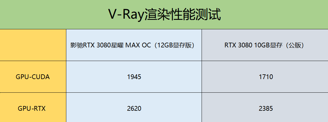 热乎乎的新款RTX 3080显卡评测：12G大显存，加量升级