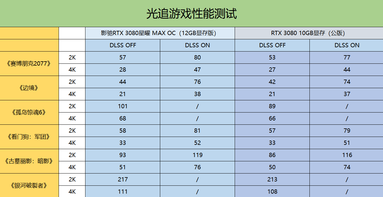 热乎乎的新款RTX 3080显卡评测：12G大显存，加量升级