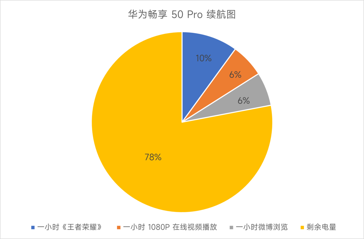 华为畅享 50 Pro智能手机评测：5000mAh大电池超能续航，6.7英寸无界全视屏