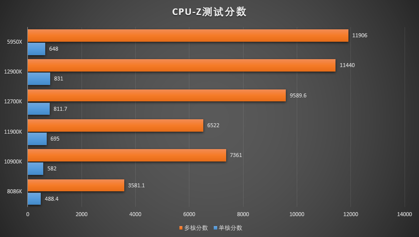 英特尔(intel) i7-12700K CPU 处理器评测：核显满足日常应用，独显方案性能更强