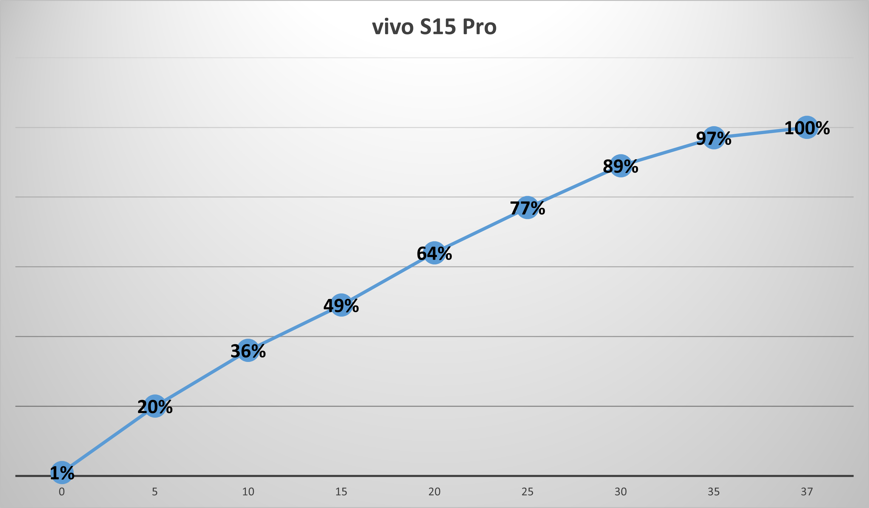 vivo S15 Pro智能手机评测：独显芯片+E5曲面屏，性能媲美骁龙888