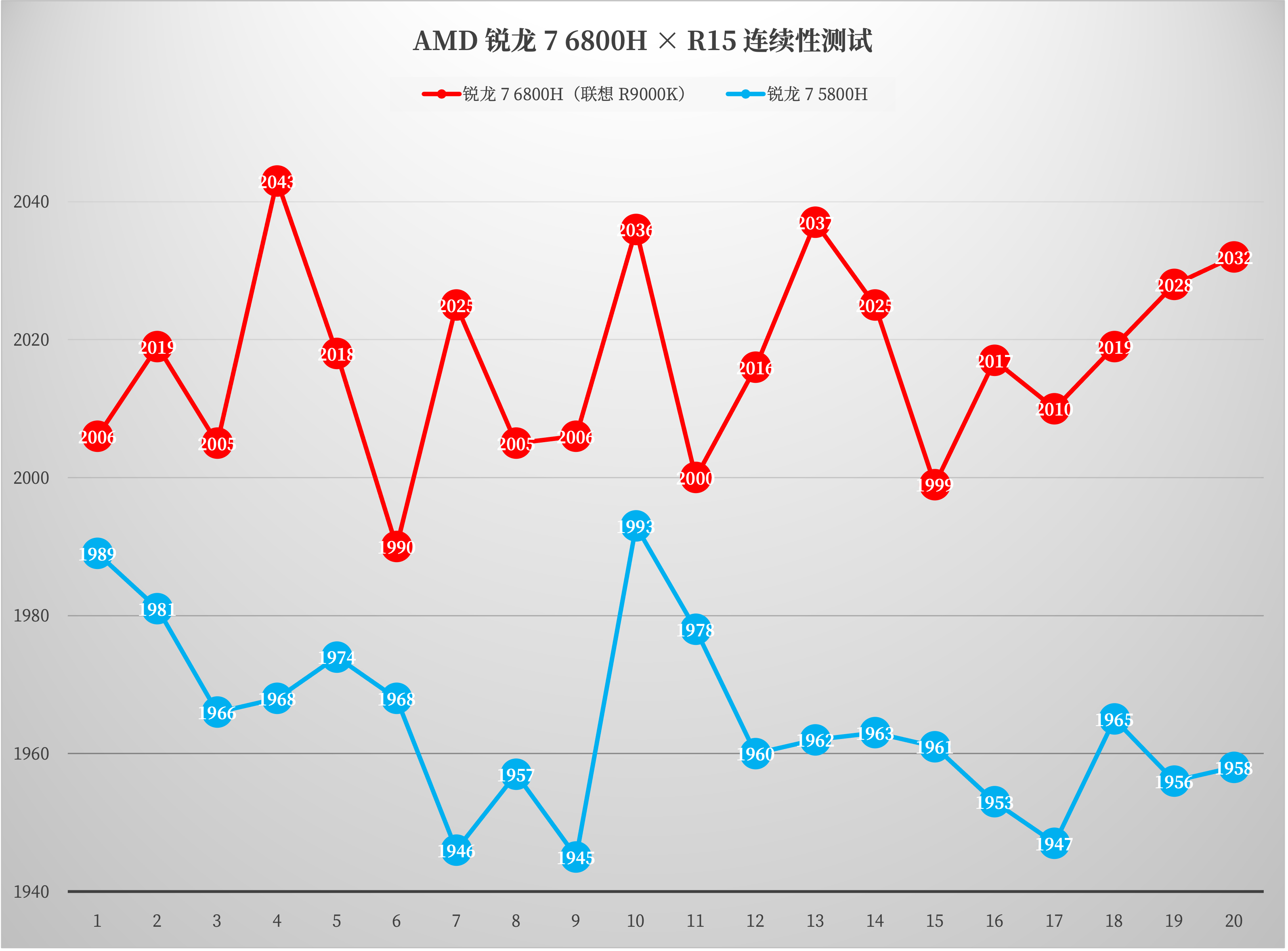 联想拯救者R9000K 2022游戏笔记本电脑评测：双 A 超旗舰游戏本