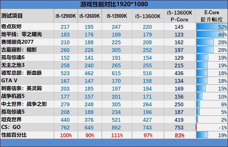 i5-13600k相当于什么水平？intel酷睿i5-13600k性能评测