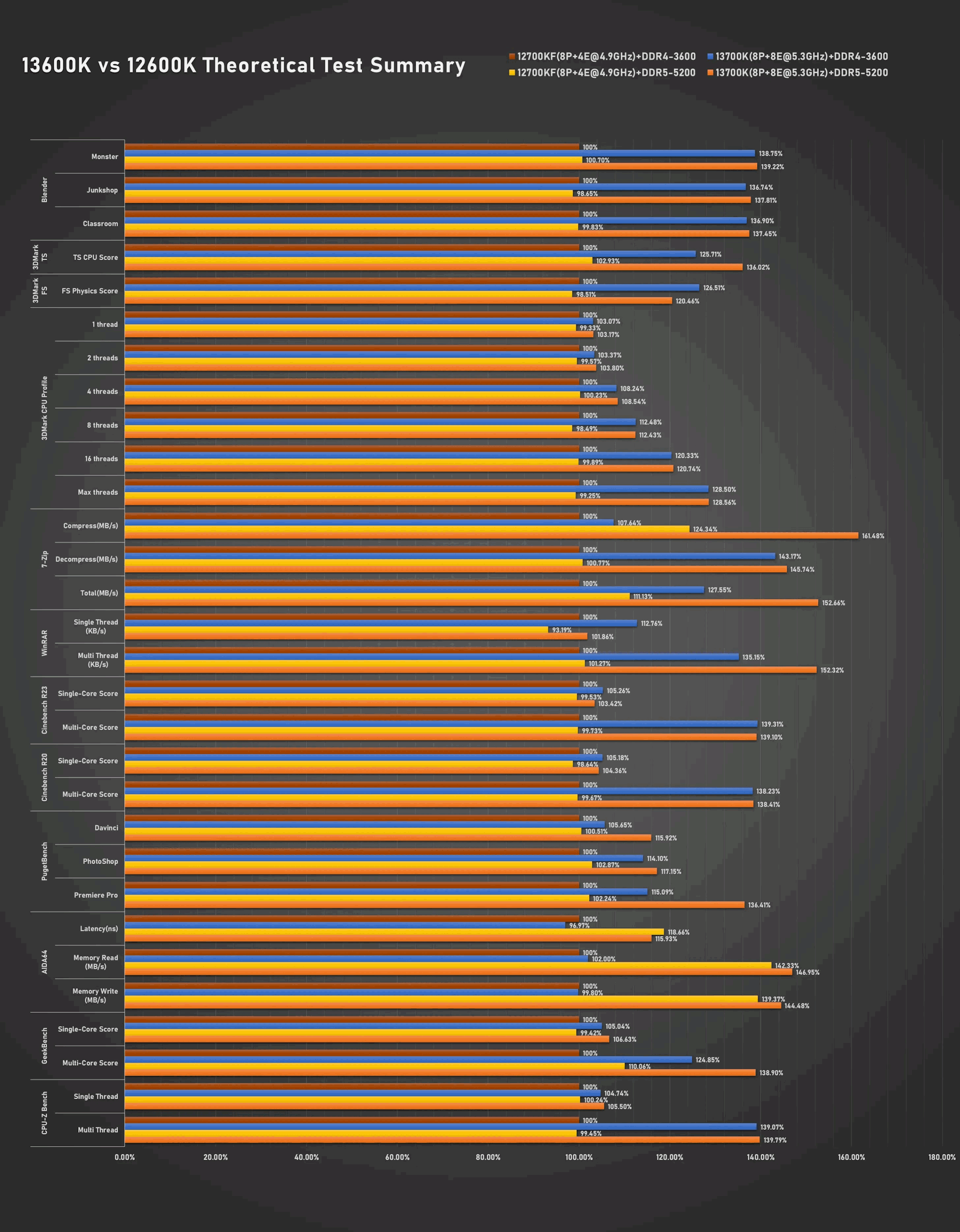 i7-13700K、i5-13600K同时跑分：性能大涨、功耗稳稳300W