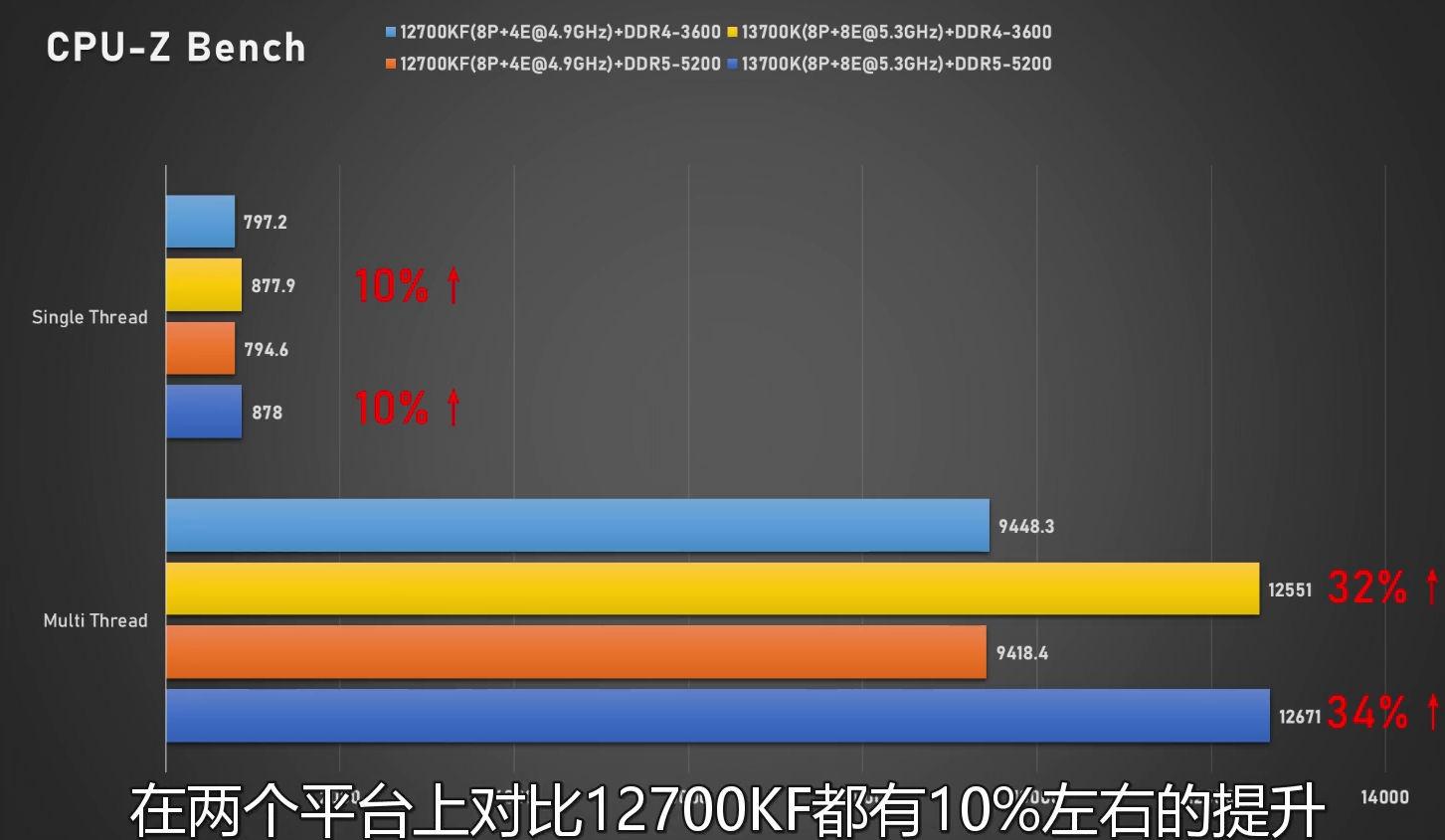 i7-13700K、i5-13600K同时跑分：性能大涨、功耗稳稳300W