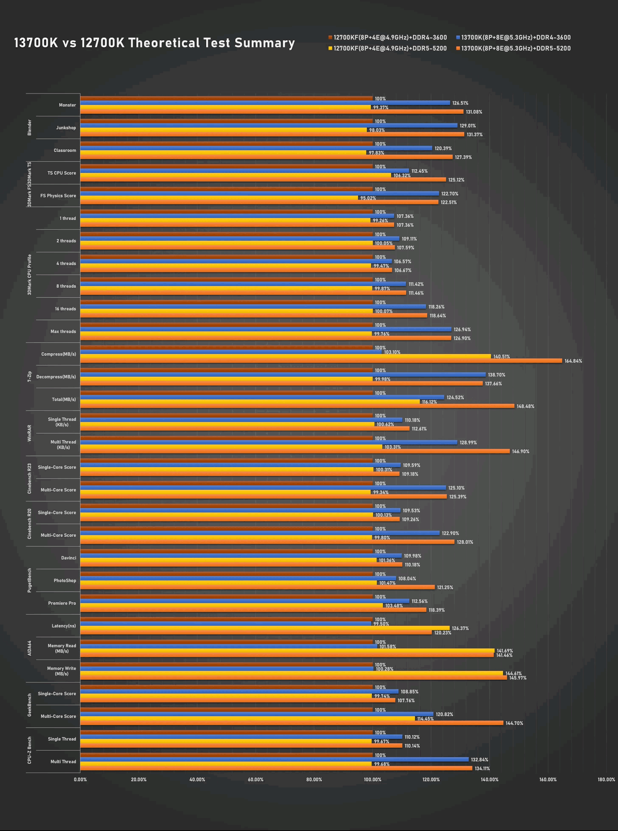 i7-13700K、i5-13600K同时跑分：性能大涨、功耗稳稳300W