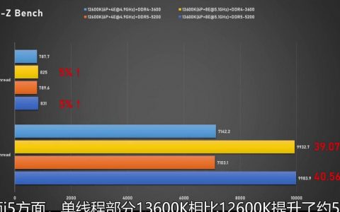 i7-13700K、i5-13600K同时跑分：性能大涨、功耗稳稳300W