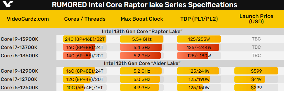 i7-13700K、i5-13600K同时跑分：性能大涨、功耗稳稳300W