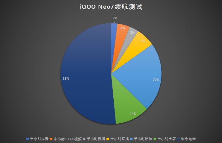 iQOO Neo7评测：双芯旗舰强势升级，看来是“闭眼买系列”新成员