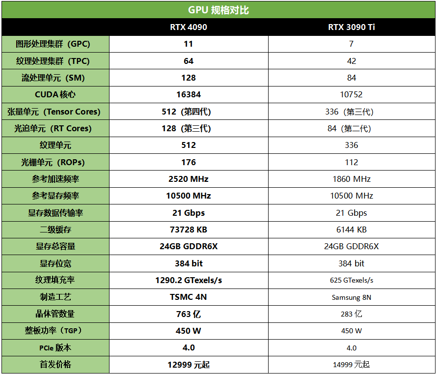 技嘉AORUS GeForce RTX 4090 MASTER 24G超级雕评测：全景光追豪华旗舰，势不可当