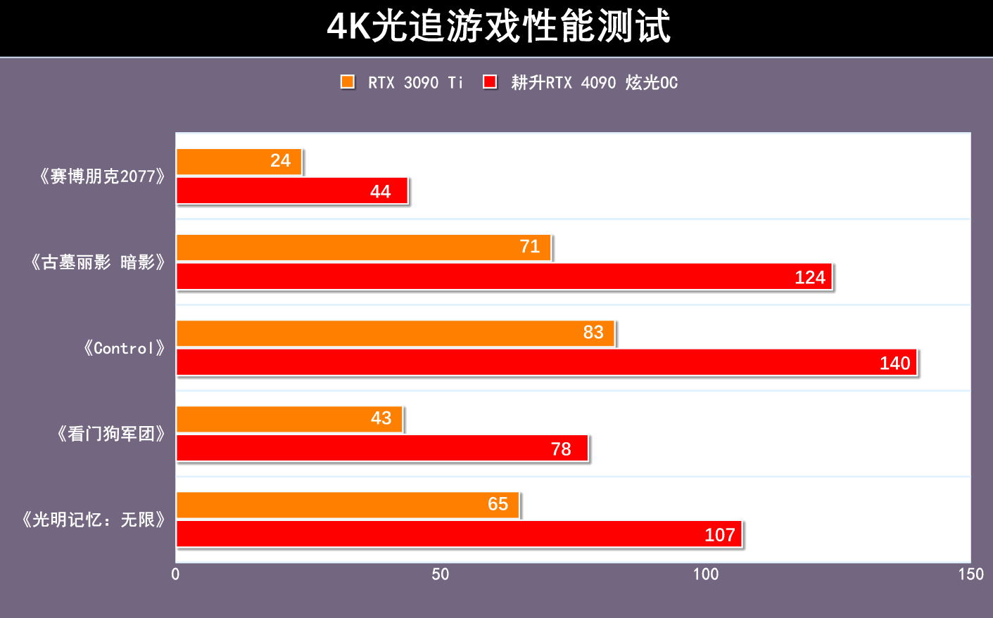 耕升RTX 4090炫光OC显卡首测：光效之下，蕴藏强大的性能