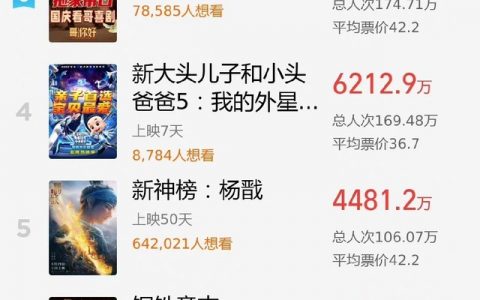 国庆档总票房破14亿：第一名独揽近10亿