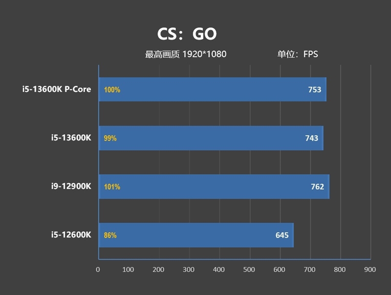 i5-13600k如何成为最强2000元级游戏处理器！13款游戏测试告诉你E核的作用 