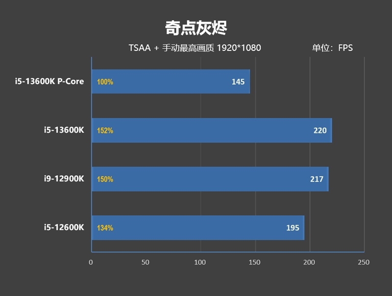i5-13600k如何成为最强2000元级游戏处理器！13款游戏测试告诉你E核的作用 