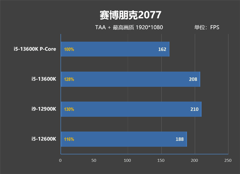 i5-13600k如何成为最强2000元级游戏处理器！13款游戏测试告诉你E核的作用 